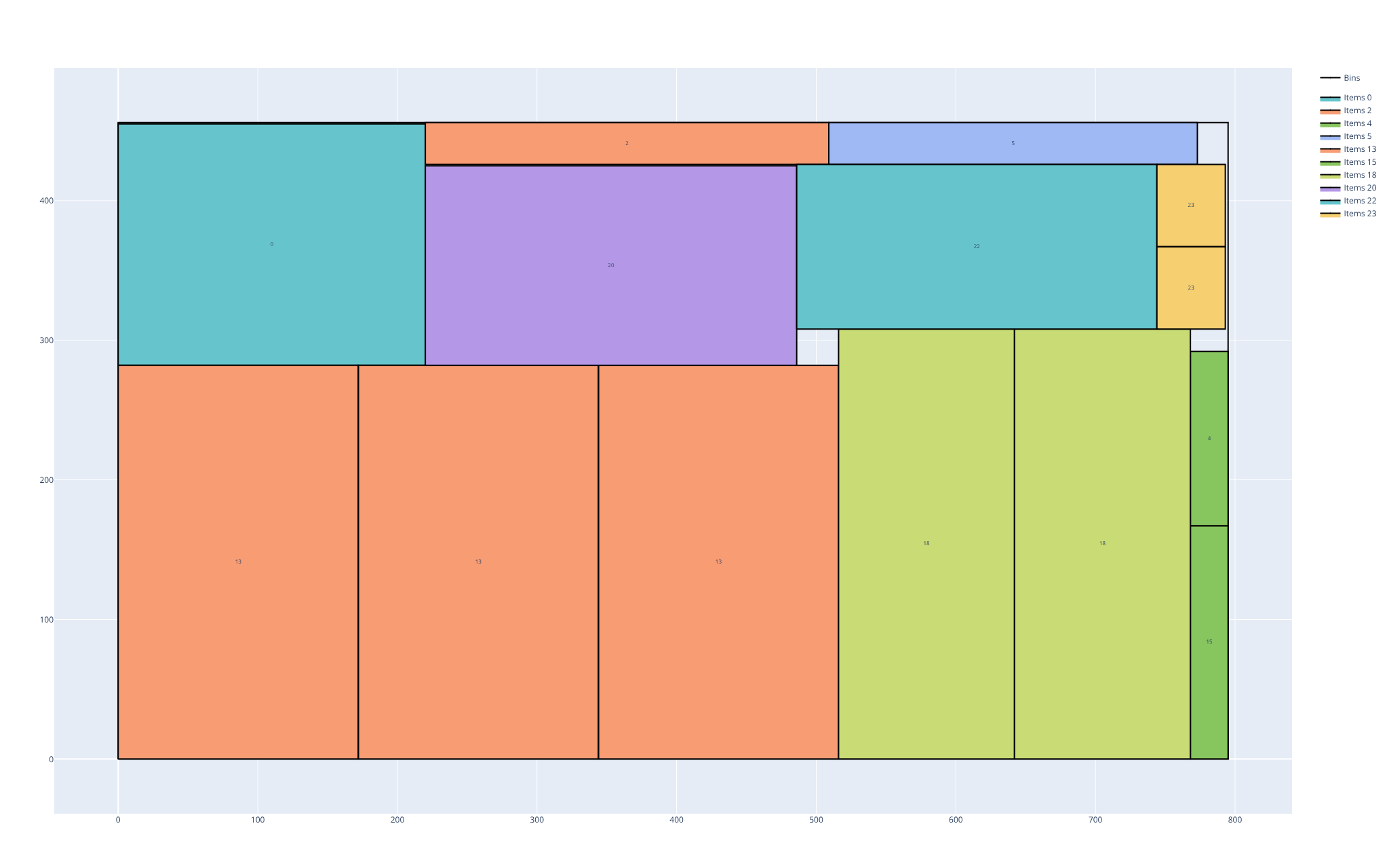 Rectangles packed in bins