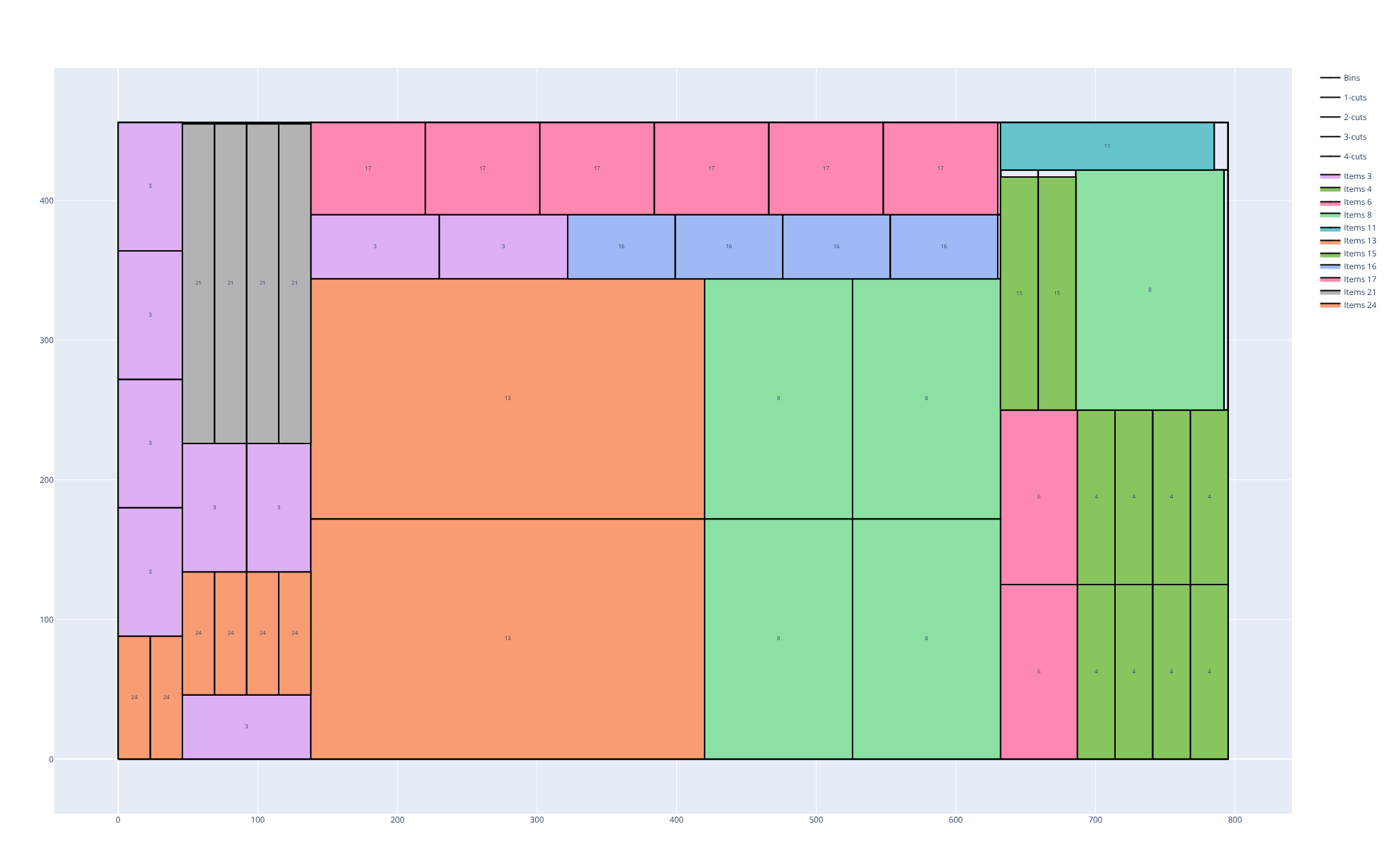 Rectangles cut with guillotine cuts